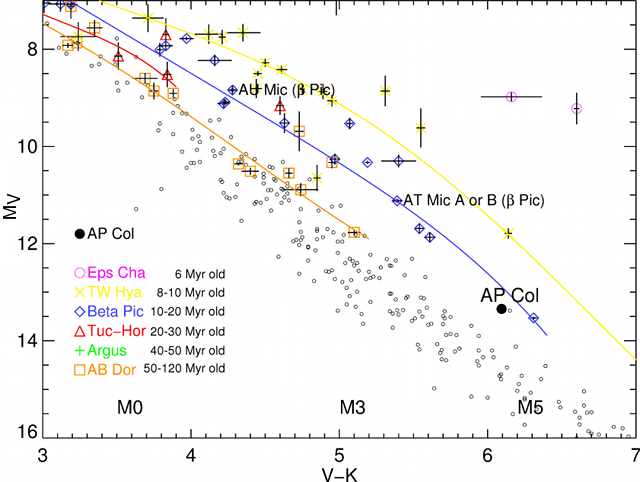 A color-magnitude diagram of nearby young low-mass stars