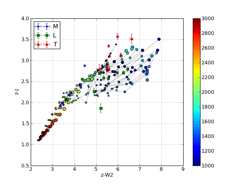 The circles are colors calculated from synthetic spectra of low surface gravity (large circles) to high surface gravity (small circles). The grey lines are iso-temperature contours. The jumping shows the different results using PFD and EFD. The stationary blue stars, green squares and red triangles are catalog photometric points calculated from PFD.