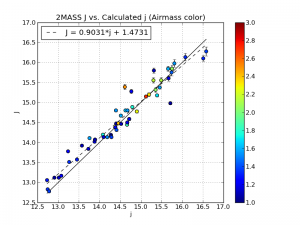 2MASS apparent J magnitudes vs. my calculated apparent j magnitudes for 67 brown dwarfs. The solid black line is for perfect agreement and the dashed line is a best fit of the data.