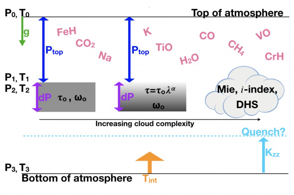 Parameters to consider in spectral retrievals of directly-imaged exoplanet atmospheres. These include a  parameterized P-T profile, gas species (pink), various cloud models (center grey), and a disequilibrium chemistry option (aqua).