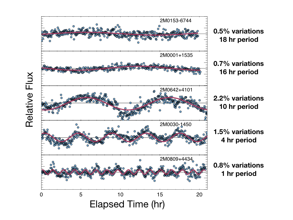 The survey detected new variable objects with a range of rotation periods and variability amplitudes, across a variety of temperatures. Blue points show the measured brightness and the pink line shows the best fit variable model.
